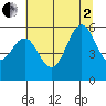 Brookings tide chart for Wednesday, July 2, 2025
