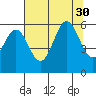 Brookings tide chart for Wednesday, July 30, 2025