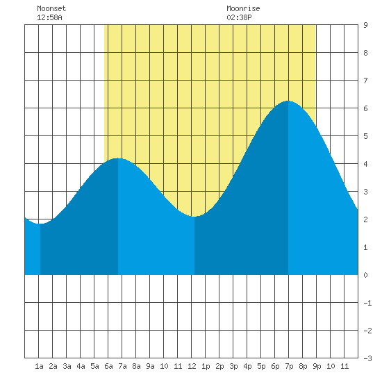 Brookings tide chart for Thursday, July 3, 2025