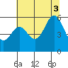Brookings tide chart for Thursday, July 3, 2025