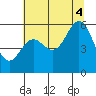 Brookings tide chart for Friday, July 4, 2025