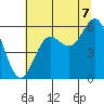 Brookings tide chart for Monday, July 7, 2025