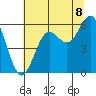 Brookings tide chart for Tuesday, July 8, 2025