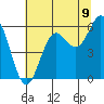 Brookings tide chart for Wednesday, July 9, 2025