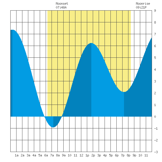 Brookings tide chart for Sunday, August 10, 2025