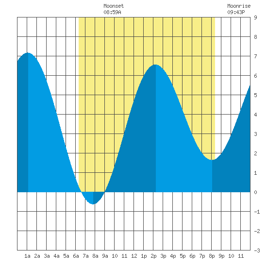 Brookings tide chart for Monday, August 11, 2025