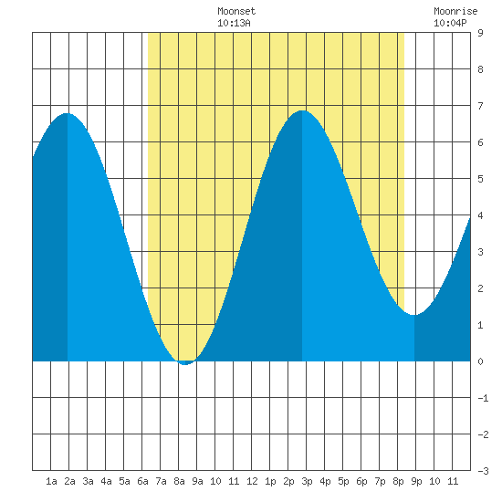 Brookings tide chart for Tuesday, August 12, 2025