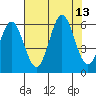 Brookings tide chart for Wednesday, August 13, 2025