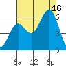 Brookings tide chart for Saturday, August 16, 2025