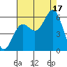 Brookings tide chart for Sunday, August 17, 2025