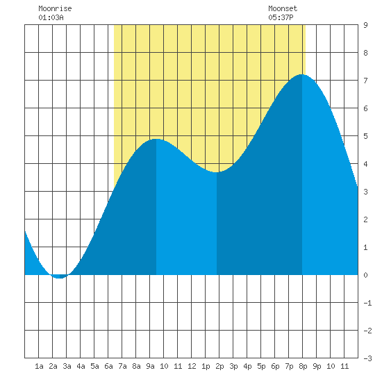 Brookings tide chart for Monday, August 18, 2025