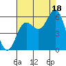 Brookings tide chart for Monday, August 18, 2025