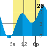 Brookings tide chart for Wednesday, August 20, 2025