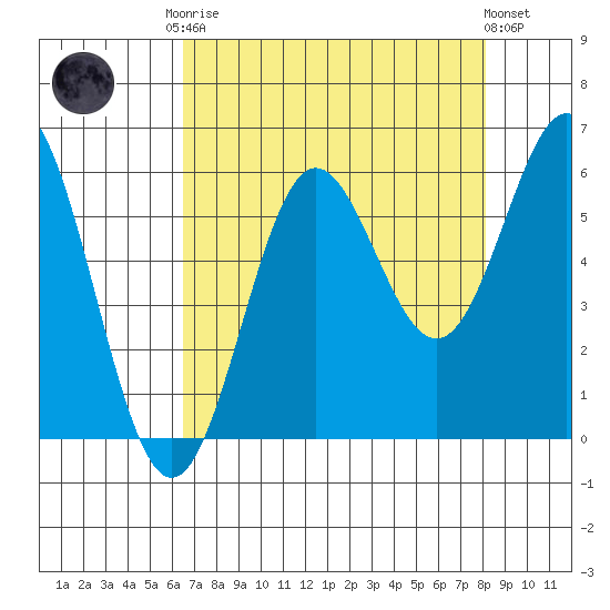 Brookings tide chart for Friday, August 22, 2025