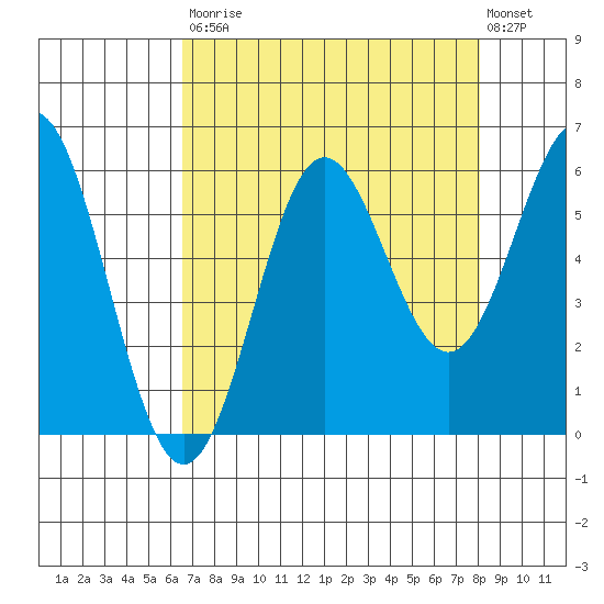 Brookings tide chart for Saturday, August 23, 2025