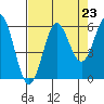 Brookings tide chart for Saturday, August 23, 2025