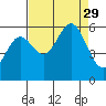 Brookings tide chart for Friday, August 29, 2025