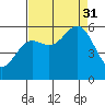 Brookings tide chart for Sunday, August 31, 2025