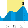 Brookings tide chart for Sunday, August 3, 2025