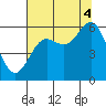 Brookings tide chart for Monday, August 4, 2025