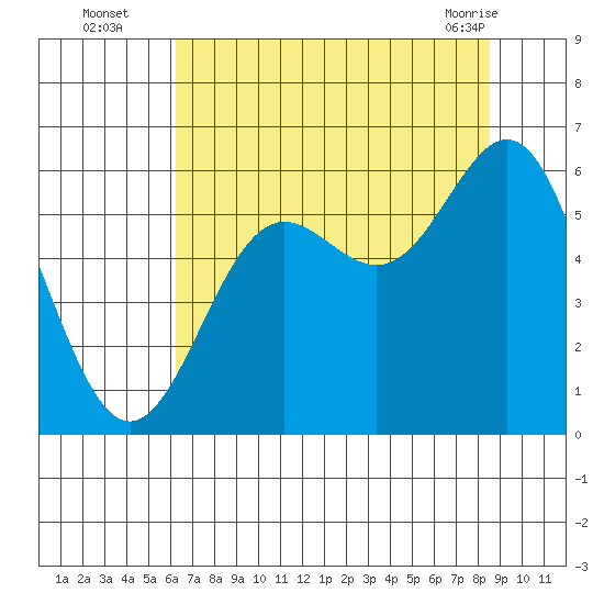 Brookings tide chart for Tuesday, August 5, 2025