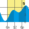 Brookings tide chart for Tuesday, August 5, 2025