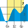 Brookings tide chart for Thursday, August 7, 2025