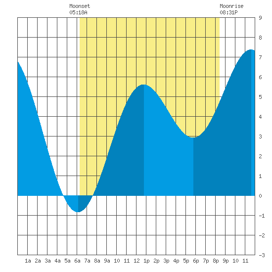 Brookings tide chart for Friday, August 8, 2025