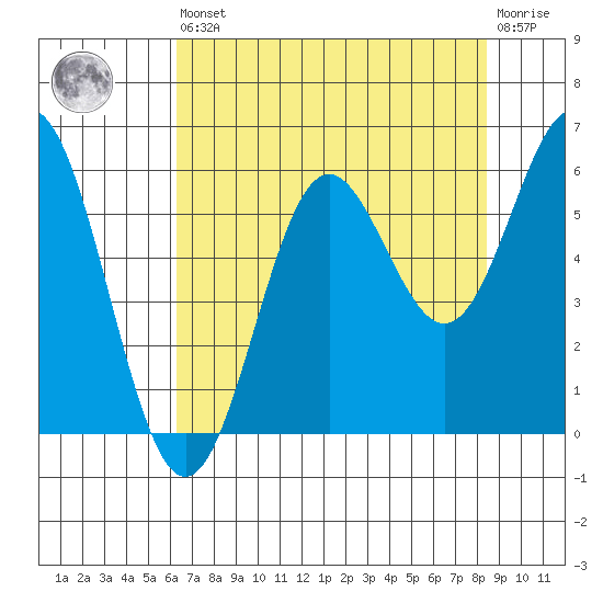 Brookings tide chart for Saturday, August 9, 2025