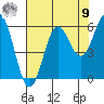 Brookings tide chart for Saturday, August 9, 2025
