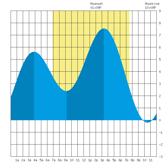 Brookings tide chart for Friday, September 12, 2025