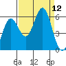 Brookings tide chart for Friday, September 12, 2025