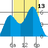 Brookings tide chart for Saturday, September 13, 2025