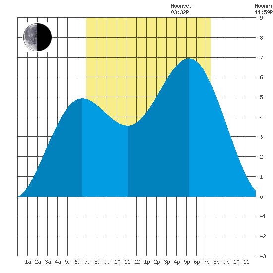 Brookings tide chart for Sunday, September 14, 2025
