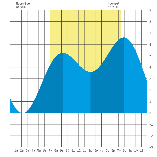 Brookings tide chart for Tuesday, September 16, 2025