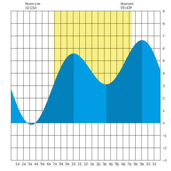 Brookings tide chart for Wednesday, September 17, 2025