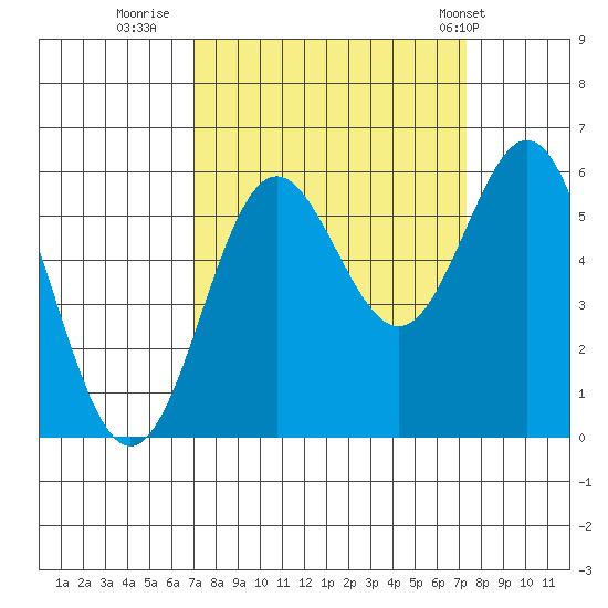 Brookings tide chart for Thursday, September 18, 2025