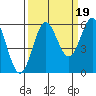 Brookings tide chart for Friday, September 19, 2025