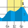 Brookings tide chart for Monday, September 1, 2025
