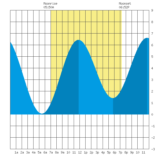 Brookings tide chart for Saturday, September 20, 2025