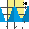 Brookings tide chart for Saturday, September 20, 2025