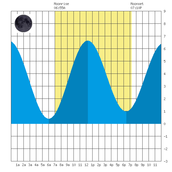 Brookings tide chart for Sunday, September 21, 2025