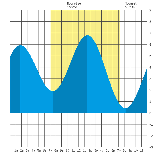 Brookings tide chart for Wednesday, September 24, 2025