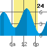 Brookings tide chart for Wednesday, September 24, 2025
