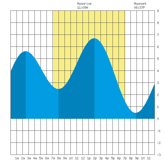 Brookings tide chart for Thursday, September 25, 2025