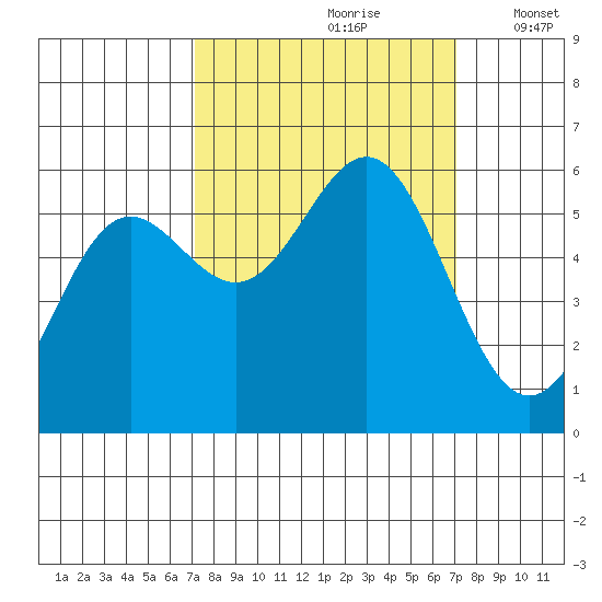 Brookings tide chart for Saturday, September 27, 2025