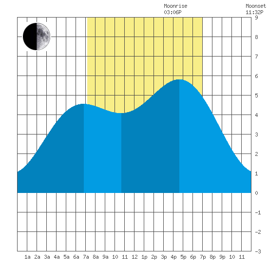 Brookings tide chart for Monday, September 29, 2025