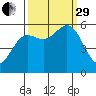 Brookings tide chart for Monday, September 29, 2025