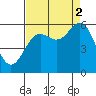 Brookings tide chart for Tuesday, September 2, 2025