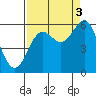 Brookings tide chart for Wednesday, September 3, 2025